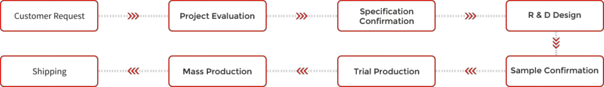 XELITE-Flussdiagramm für OEM/ODM-Service